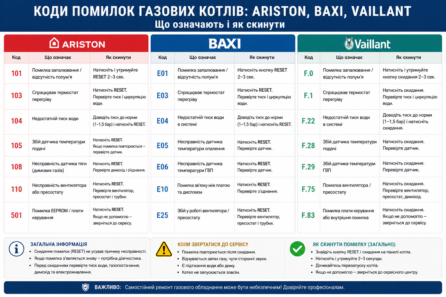 Порівняльна таблиця кодів помилок трьох марок газових котлів — Ariston, Baxi та Vaillant, з поясненням кожної помилки, способом скидання та порадами щодо звернення до сервісу