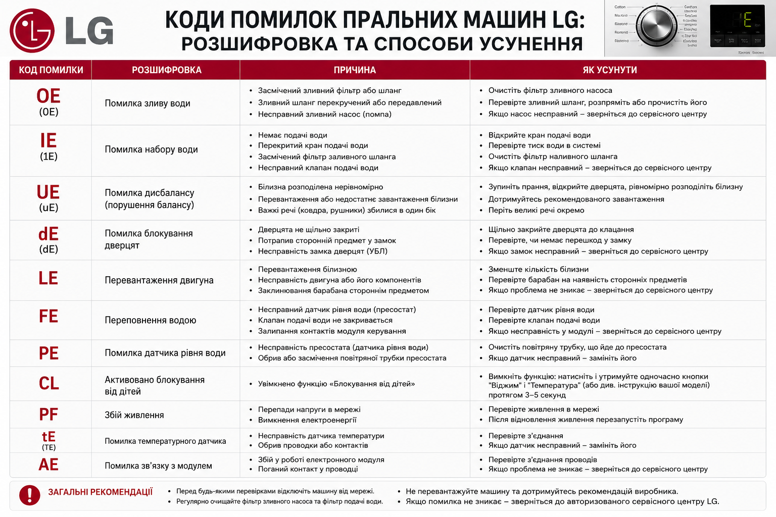 Таблиця кодів помилок пральних машин LG (OE, IE, UE, dE та інші) з поясненням причин і рекомендаціями щодо усунення