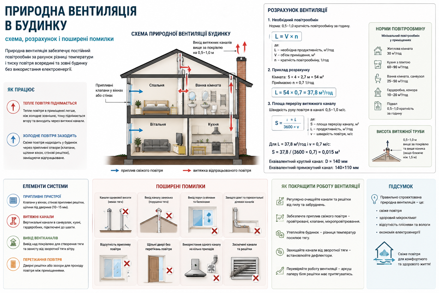 Інфографіка зі схемою природної вентиляції будинку та рекомендаціями щодо її облаштування